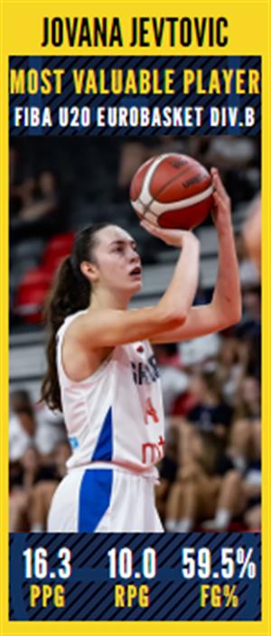 European Championships U20: Eurobasket.com All-FIBA U20 Women's EuroBasket Division B Awards 2025